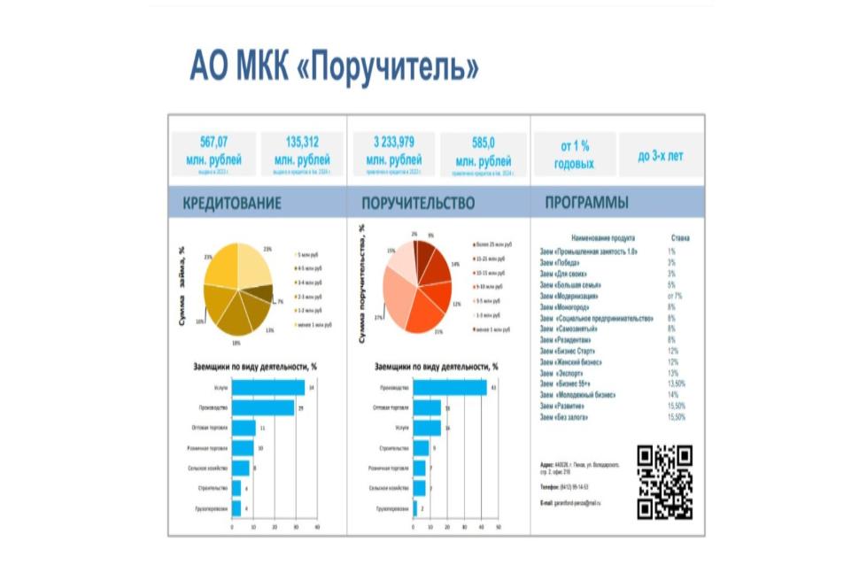 Инвестируй в бизнес вместе с АО МКК «Поручитель» Инвестируй в бизнес вместе с АО МКК «Поручитель»