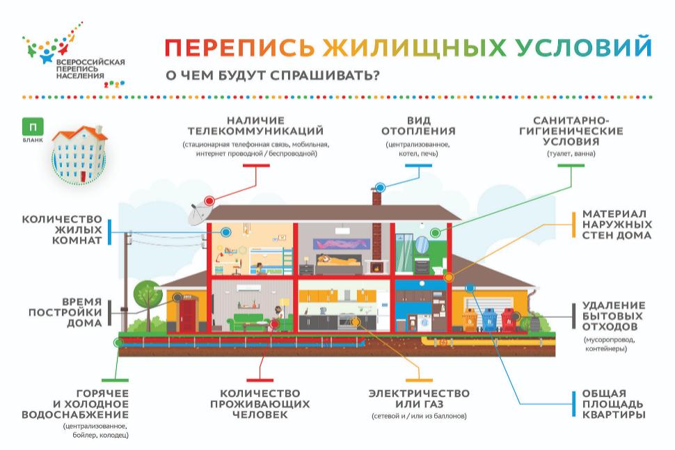 Во время переписи населения спросят о жилищных условиях Во время переписи населения спросят о жилищных условиях
