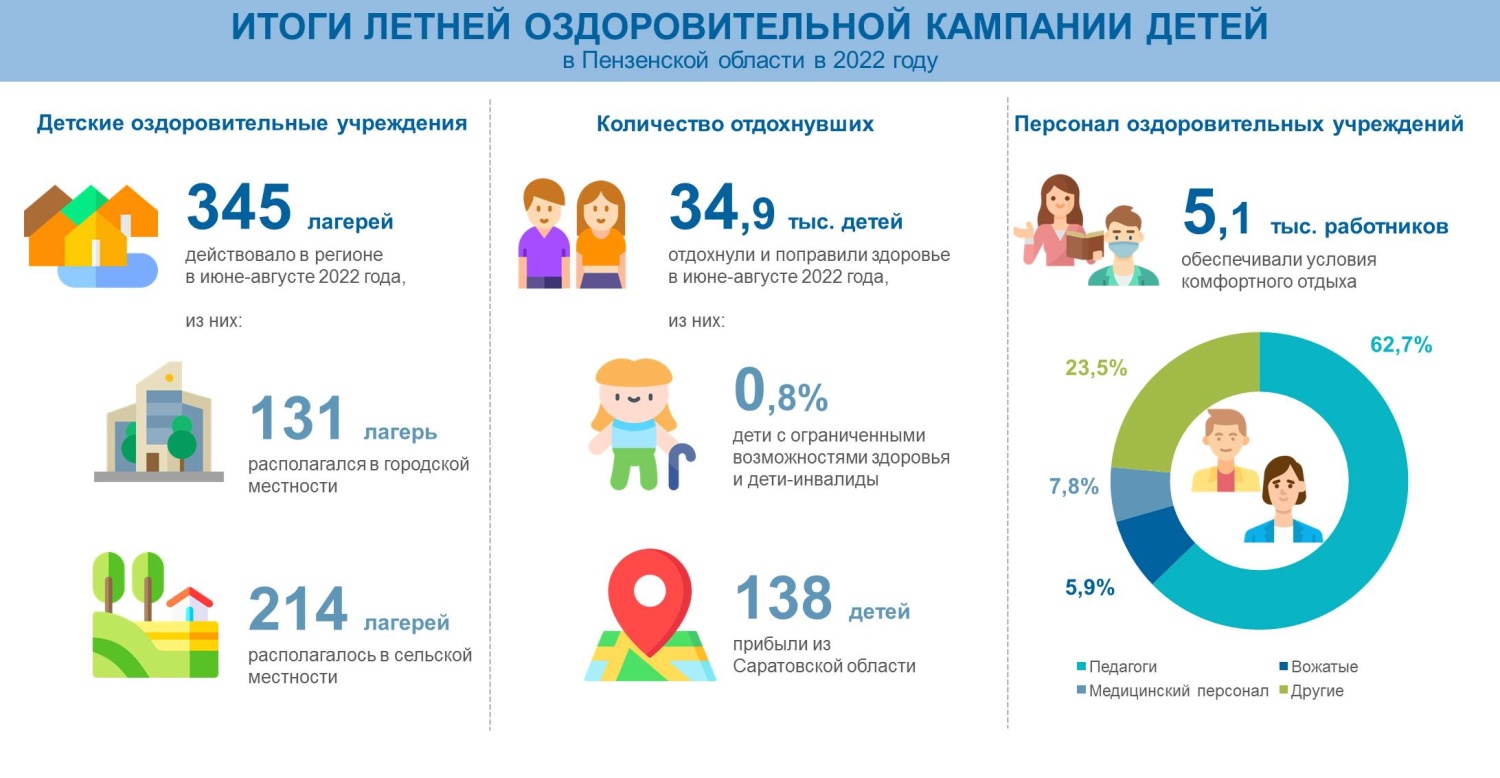 Итоги летней оздоровительной кампании детей 2022 года