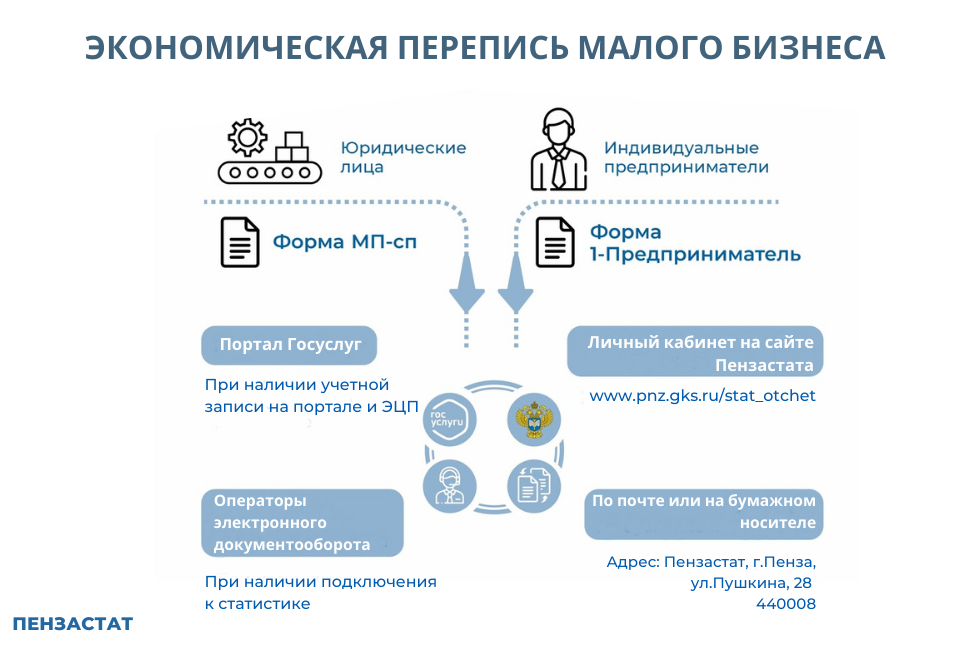 Экономическая перепись малого бизнеса вышла на финишную прямую