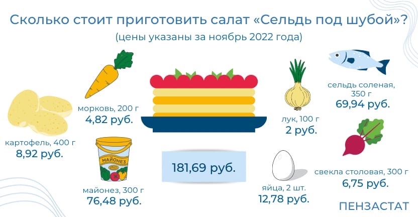 Специалисты Пензастата подсчитали, сколько будет стоить приготовление традиционного новогоднего салата для жителей Пензенской области
