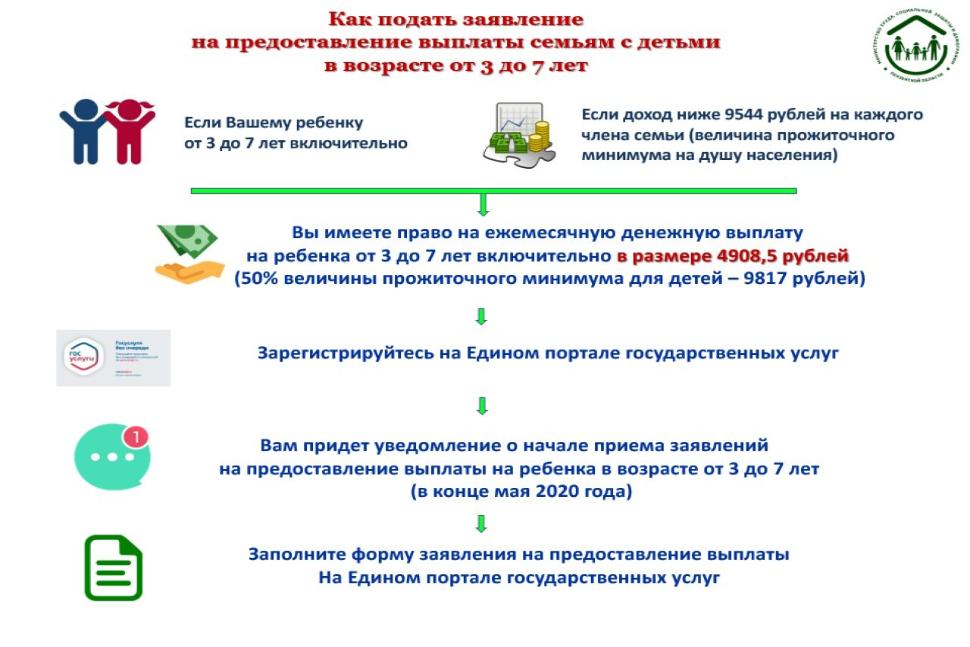 Какие приняли условия, чтобы получать пособия с 3 до 7 лет Какие приняли условия, чтобы получать пособия с 3 до 7 лет
