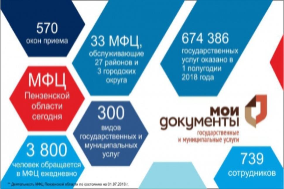 Жители региона получили более 670 тысяч услуг в Многофункциональных центрах в первой половине 2018 года