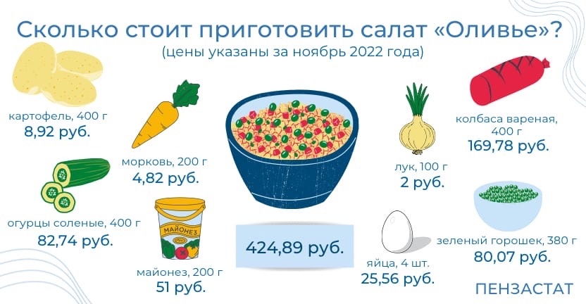 Специалисты Пензастата подсчитали, сколько будет стоить приготовление традиционного новогоднего салата для жителей Пензенской области