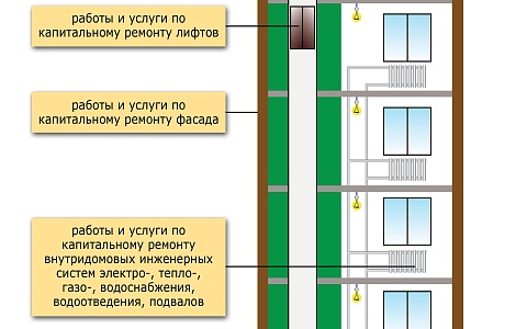 Чем капитальный ремонт многоквартирного дома отличается от текущего? Чем капитальный ремонт многоквартирного дома отличается от текущего?