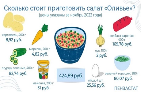 Специалисты Пензастата подсчитали, сколько будет стоить приготовление традиционного новогоднего салата для жителей Пензенской области