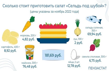 Специалисты Пензастата подсчитали, сколько будет стоить приготовление традиционного новогоднего салата для жителей Пензенской области