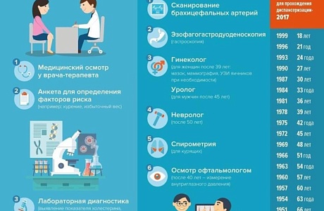  Диспансеризация