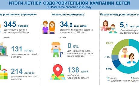 Итоги летней оздоровительной кампании детей 2022 года