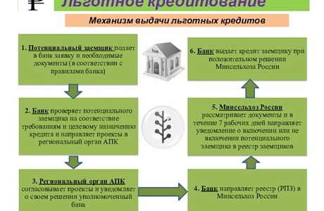  Внимание ! Планируемые изменения по льготному кредитованию