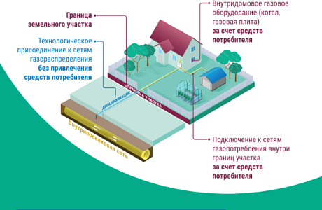 Информация о газификации России