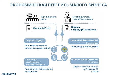 Экономическая перепись малого бизнеса вышла на финишную прямую Экономическая перепись малого бизнеса вышла на финишную прямую